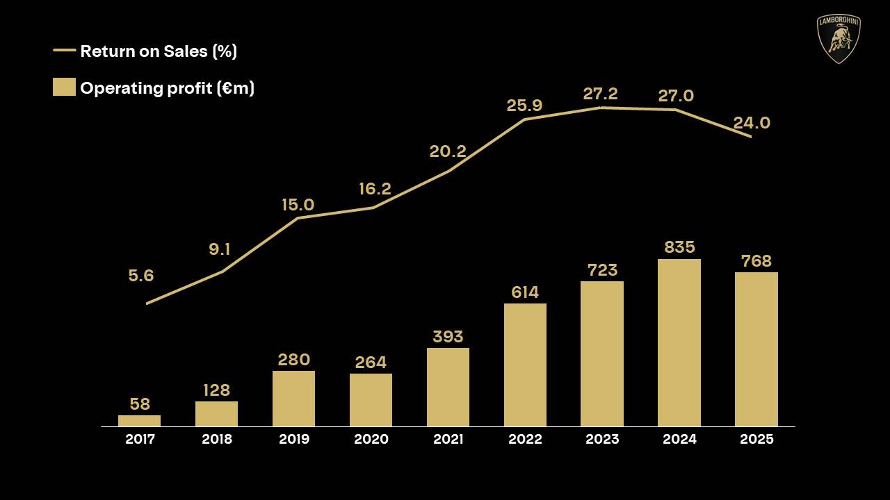 Lamborghini 2017-2025 年交付量和营业利润趋势