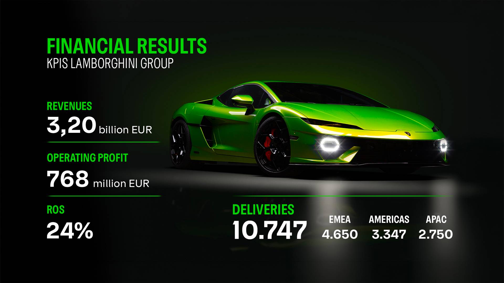 Lamborghini 2025 年结算的核心财务指标：营收 32 亿欧、交付 10,747 台、利润率 24%