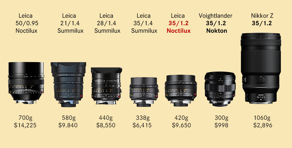 Leica 50mm 镜头三大家族并排：Noctilux、Summilux、Summicron，展示从 f/2 到 f/0.95 的物理尺寸递增