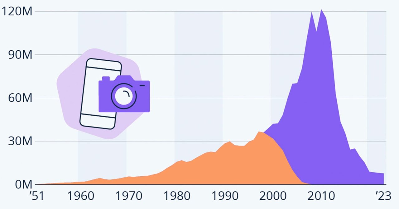 相机行业 1951-2023 年全球出货量变化，橙线为胶片相机、蓝线为数码相机，显示 2010 年后智能手机冲击下的断崖式下跌