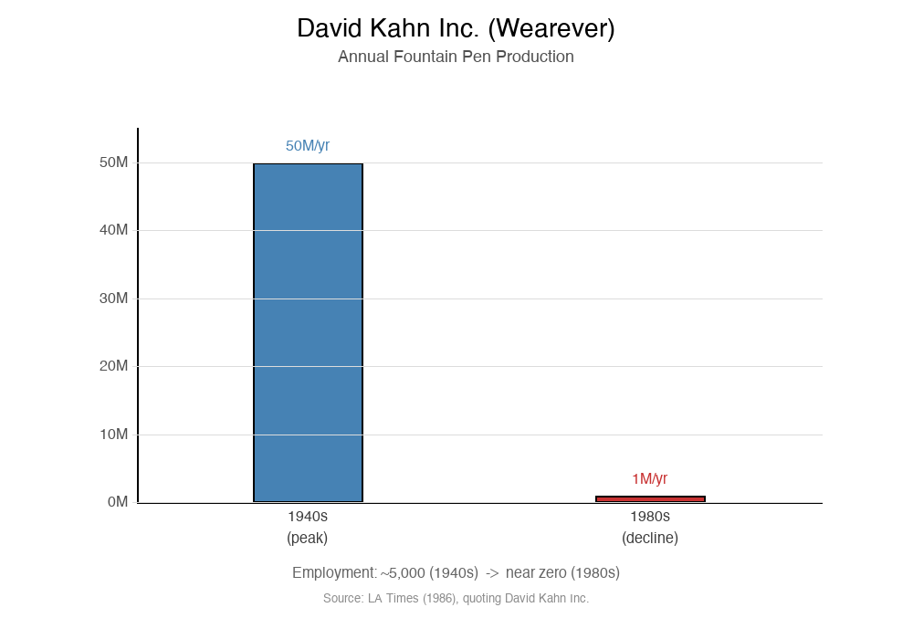 David Kahn Inc. 1940s vs 1980s 年产量变化对比示意