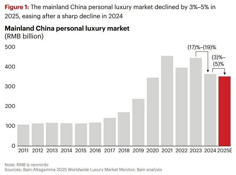 Bain & Company 中国个人奢侈品市场增速图表 2010-2015