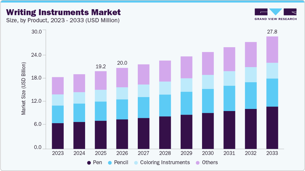 全球书写工具市场规模柱状图，按产品类别（Pen, Pencil, Coloring Instruments, Others）拆分 2023-2033 年预测