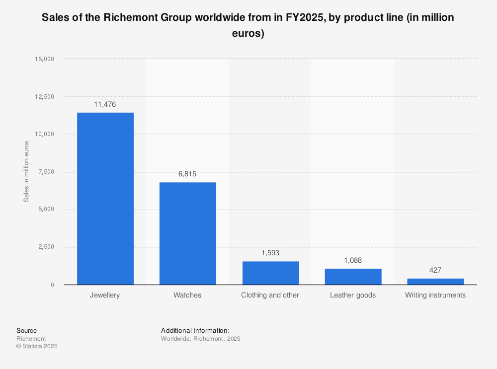 历峰集团 FY2025 各产品线销售收入柱状图，书写工具仅占 €427M
