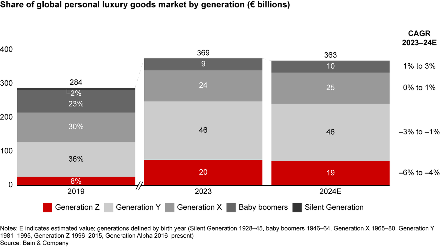Bain 2024 年奢侈品报告：年轻消费者（Y 世代和 Z 世代）大幅削减奢侈品支出