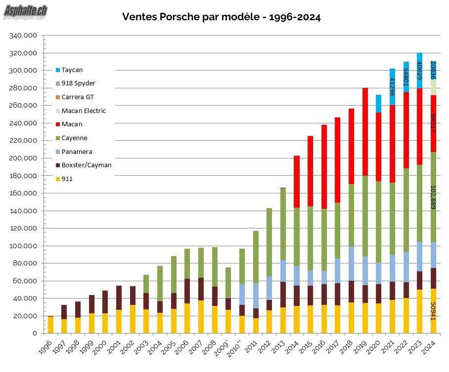 Porsche 各车型年度交付量趋势（1996–2024）
