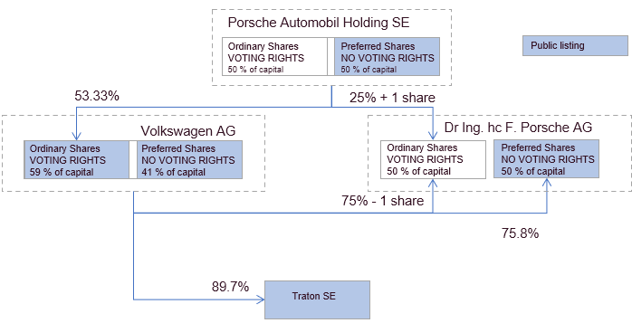 Porsche IPO 招股说明书封面，标注 ISIN DE000PAG9113