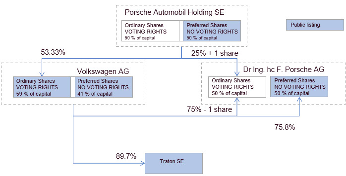 Porsche AG IPO 后的股权与控制权结构