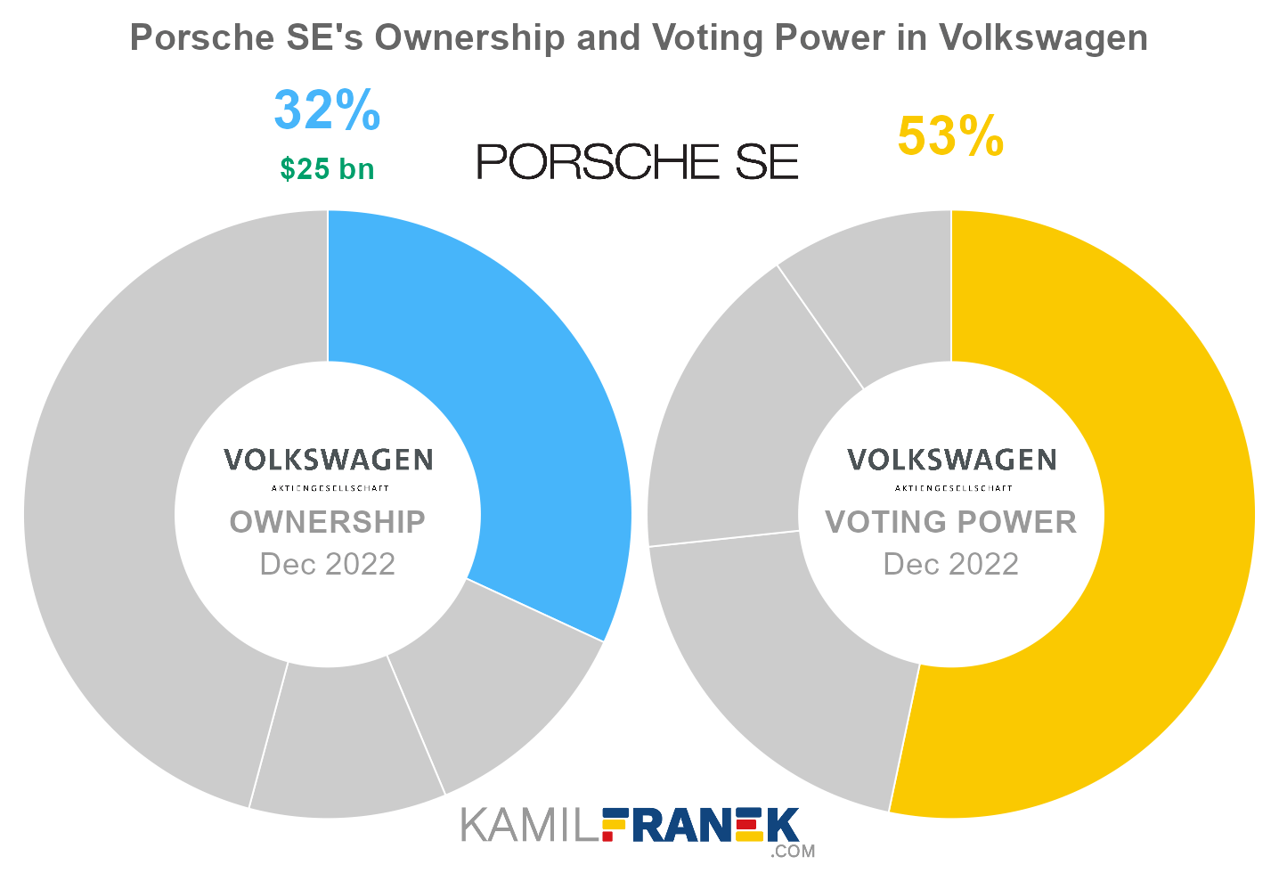 Porsche SE 股权结构示意图