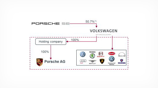 Porsche SE 与 Volkswagen AG 的最终控制结构